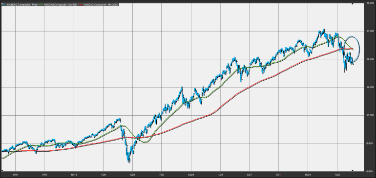 Death cross crystallizes in Nasdaq Composite on Friday for first time in 2  years, in a bearish sign for the stock market - MarketWatch