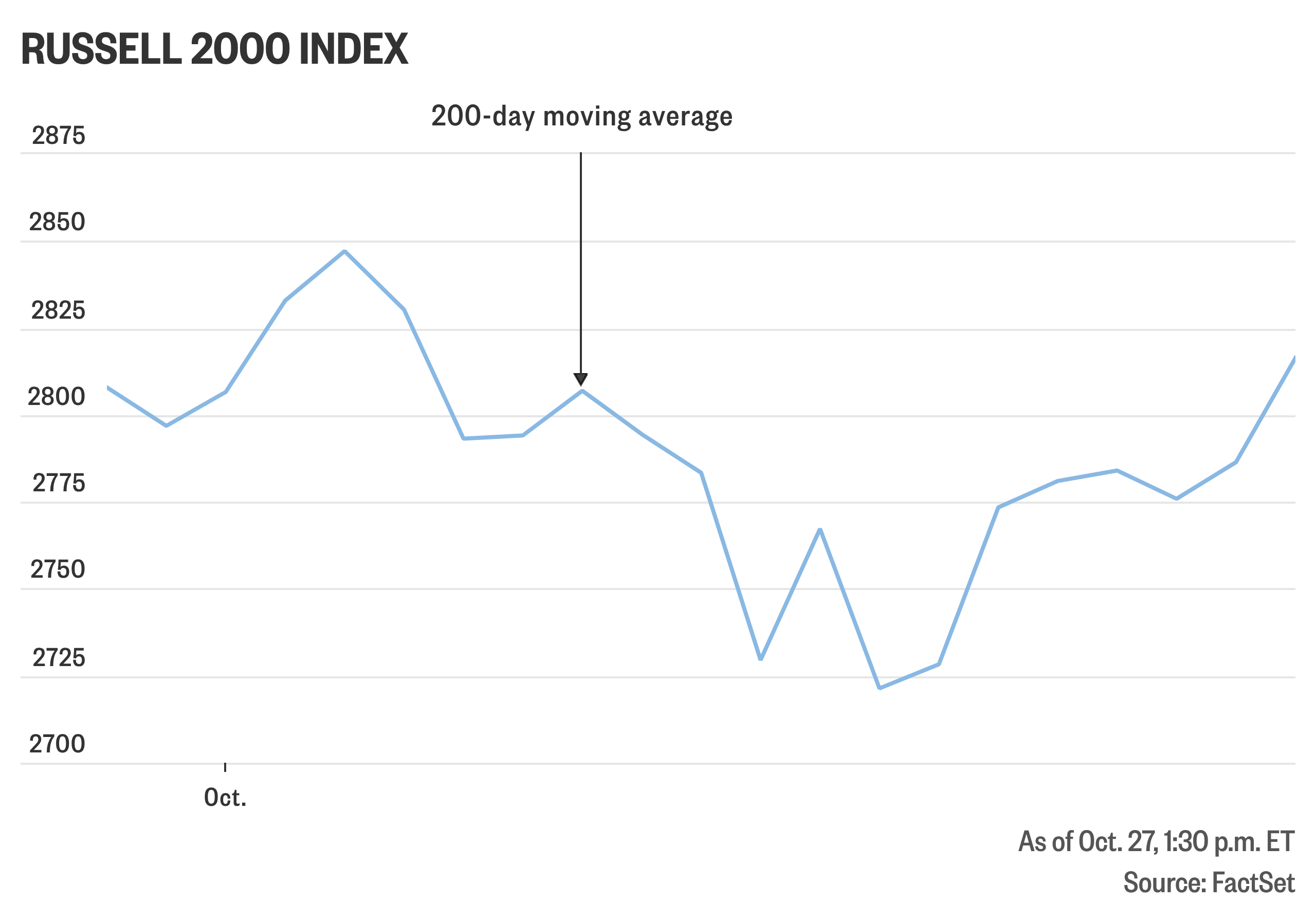The small-cap benchmark index is set to clear a key long-term technical level