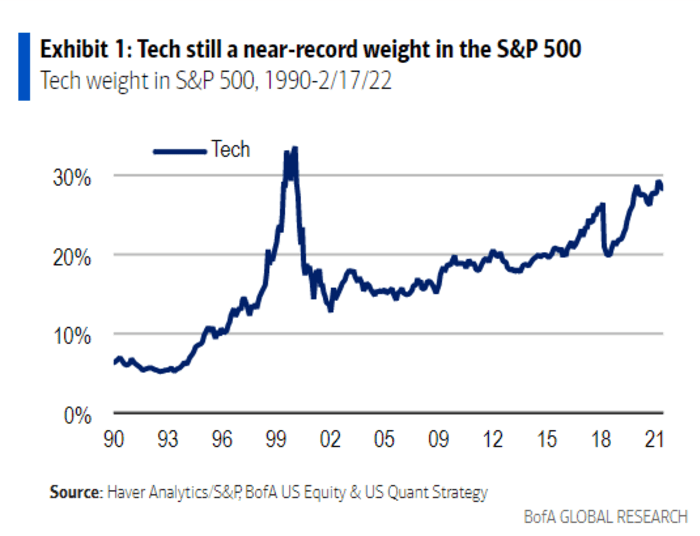 Russia And The Stock Market Fate Of Tech Far Outweighs Moscow When It Comes To S P 500 Says Bofa Marketwatch