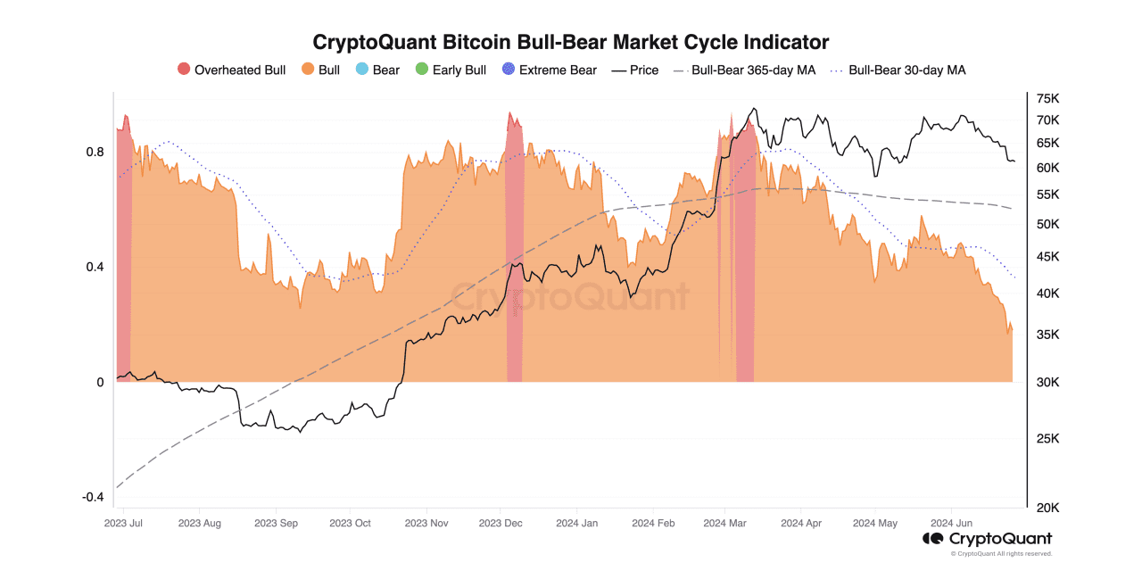 Bitcoin market the least bullish since March 2023; watch the $56,000 level  - MarketWatch