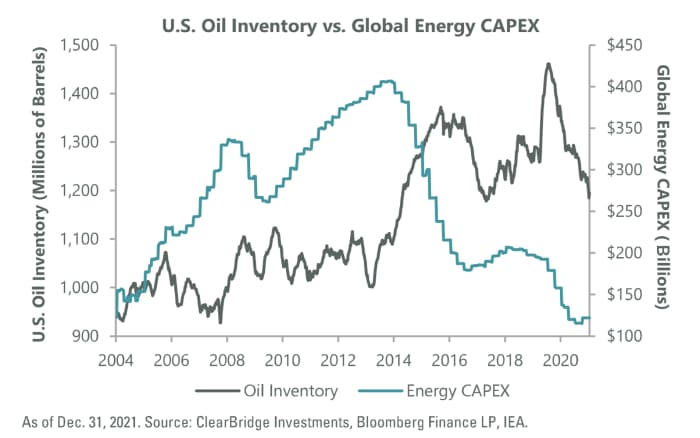 U.S. Oil inventory vs global energy capex graph