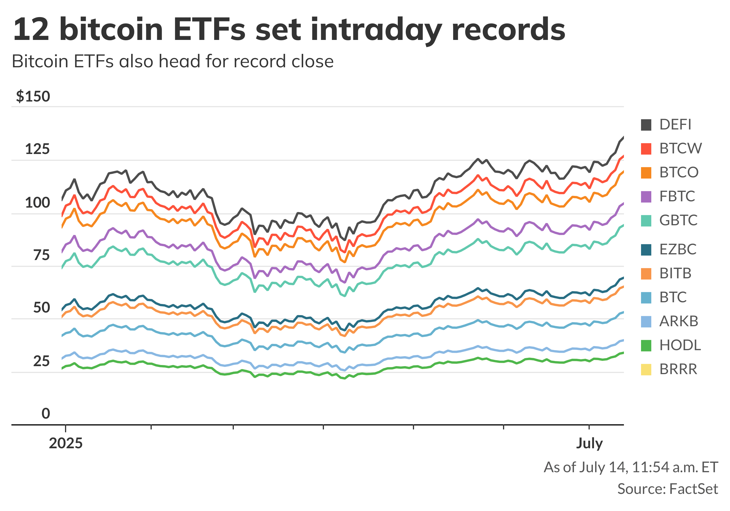 A dozen bitcoin ETFs surge to fresh intraday highs and eye record ...