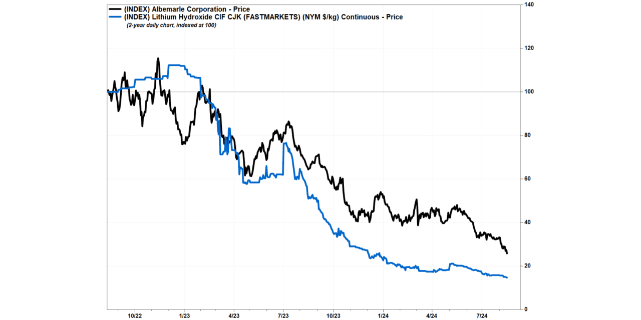 albemarle-s-stock-leads-all-s-p-500-losers-as-lithium-prices-keep