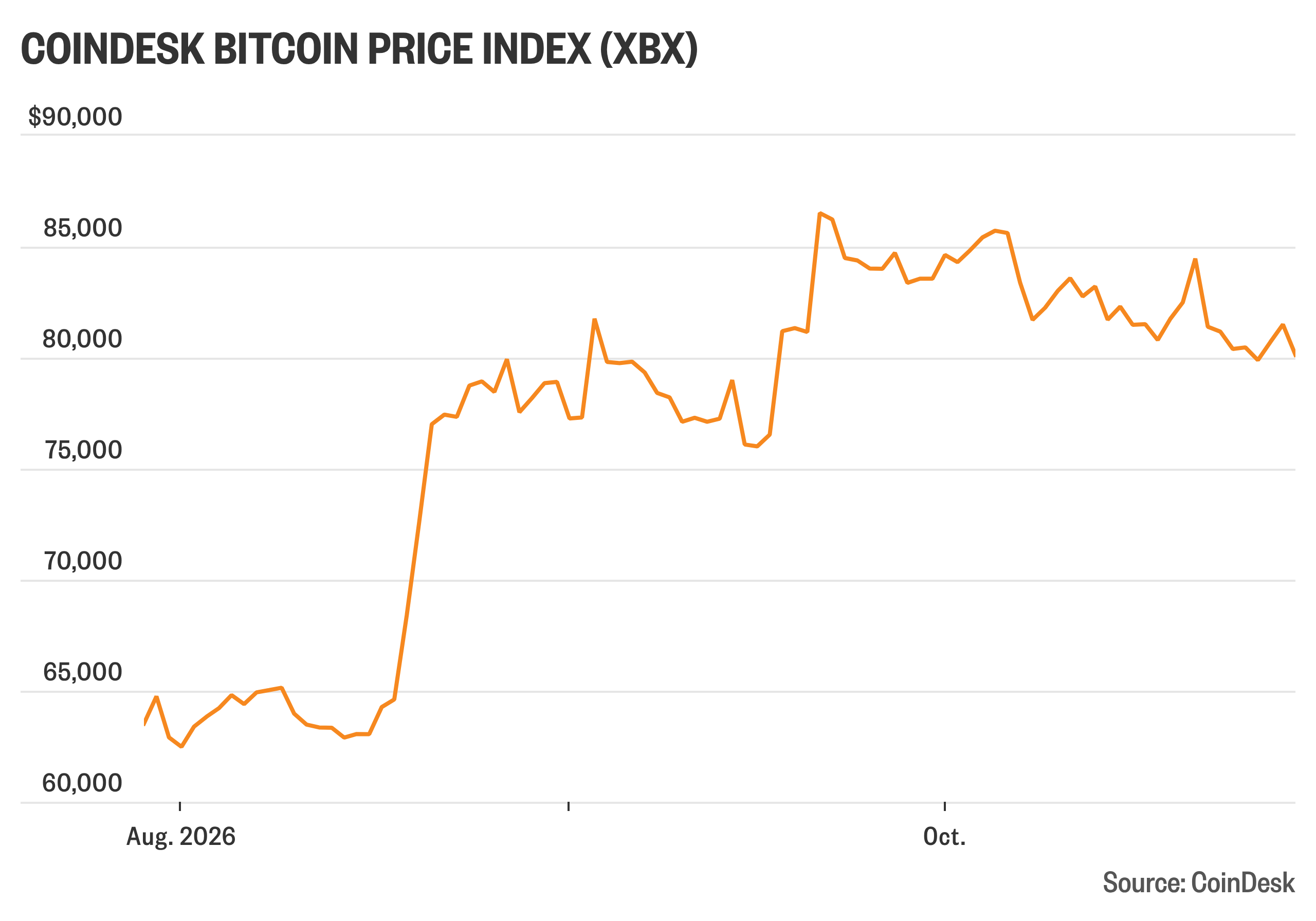 Bitcoin trades briefly back below $80,000