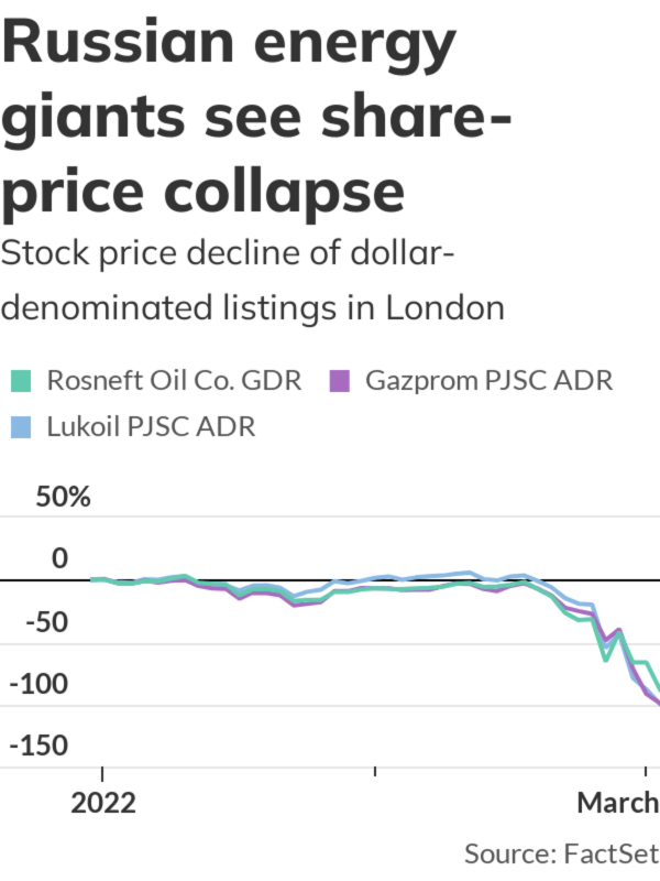 London-listed Russian stocks are collapsing, with trading now suspended
