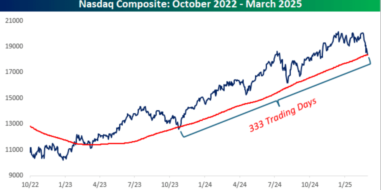 Tech-heavy Nasdaq drops below 200-day average for first time more than ...