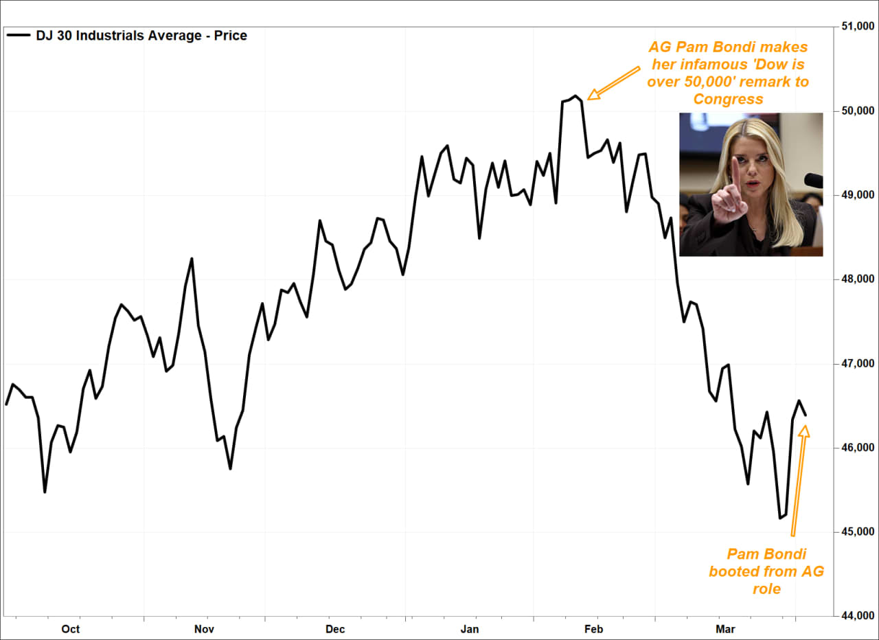 Pam Bondi was just fired by Trump. Here’s how the stock market has fared since her infamous ‘Dow is over 50,000’ comment.
