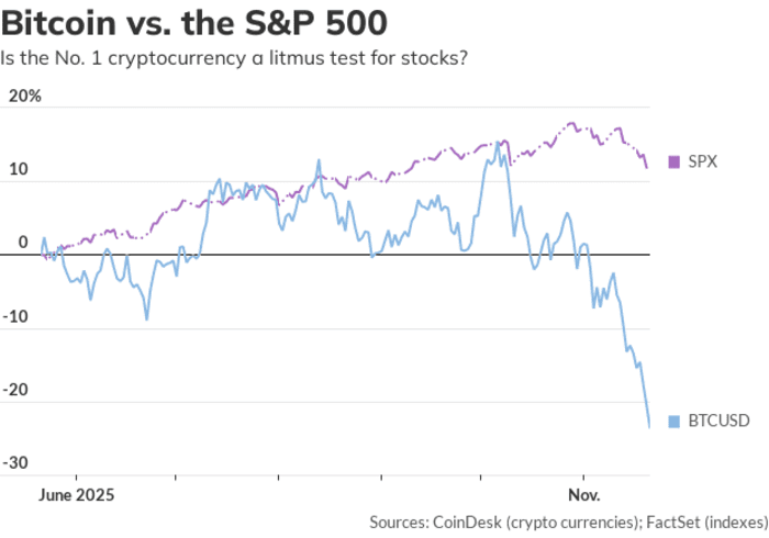 Bitcoin sinks to $83,000 Friday. Here's why stock-market investors are  keeping close watch. - MarketWatch
