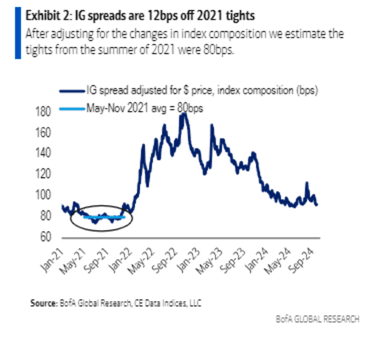 A major artery for financing Fortune 500 companies is signaling extremely low recession risks