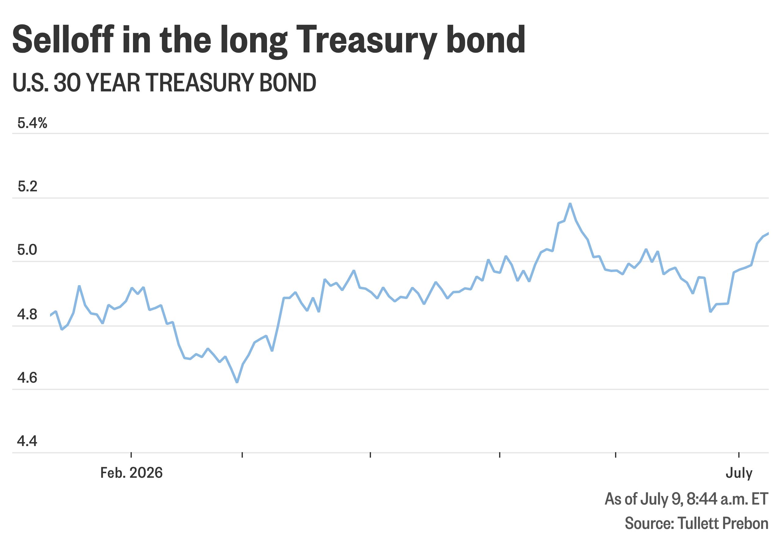 MarketWatch image for the 30-year Treasury auction and yield move.