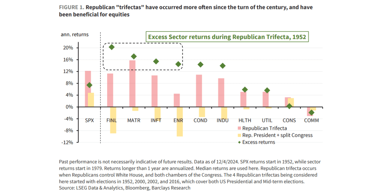 Stocks do better with unified Republican control than just a Republican ...