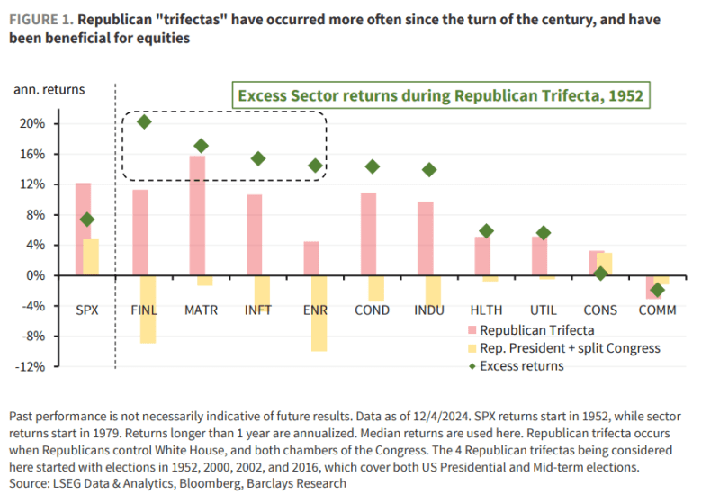 Stocks do better with unified Republican control than just a Republican ...