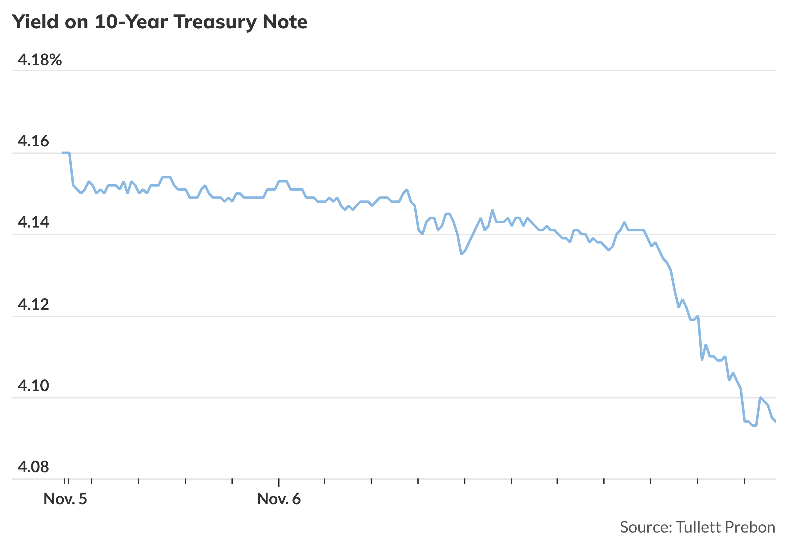 Rally in Treasurys gains momentum, sending 10-year yield below 4.1% ...