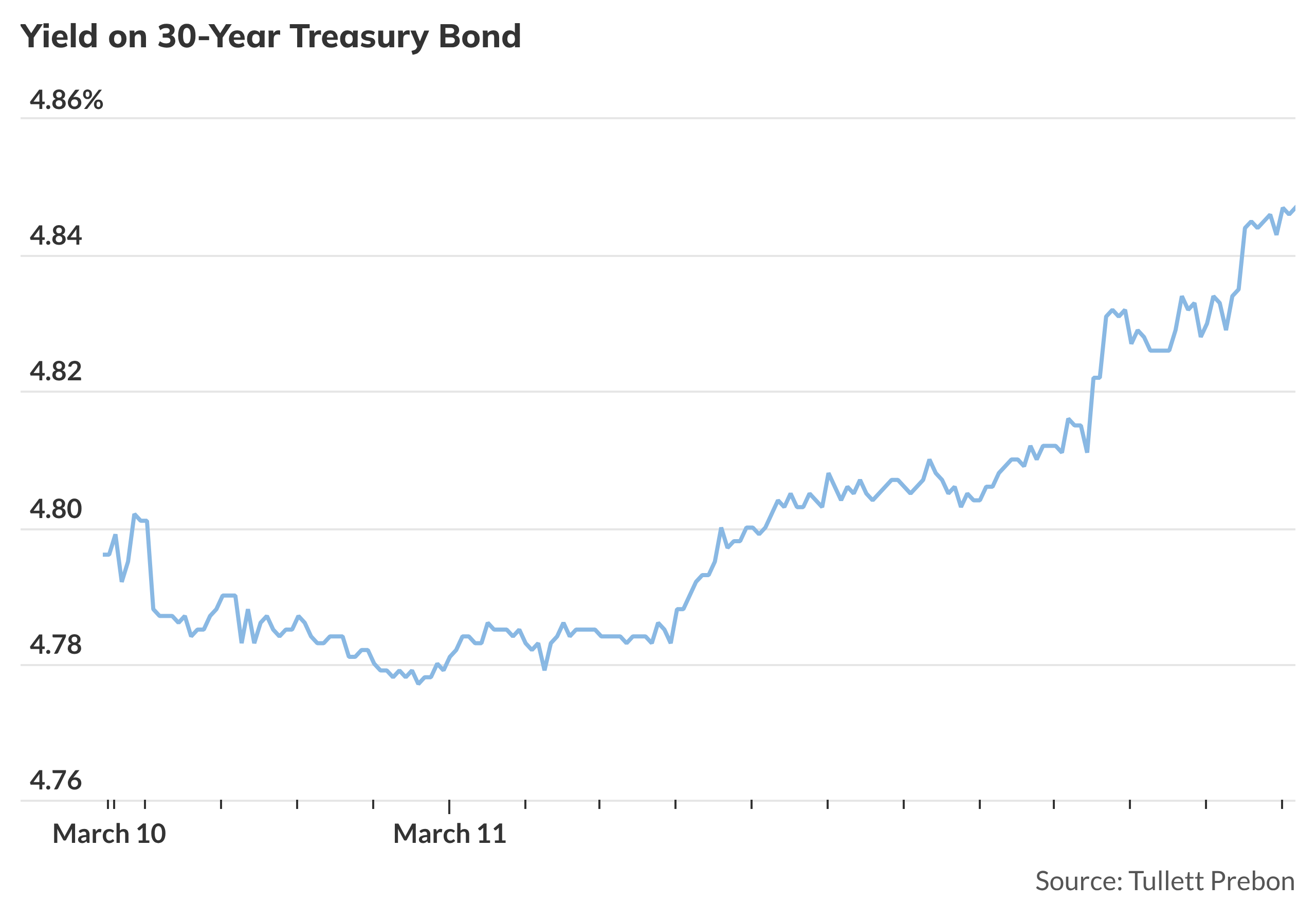 10-, 30-year Treasury yields near session highs on inflation risks ...