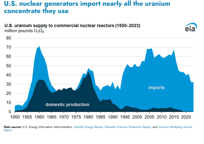 Graph showing U.S. uranium imports and domestic production from 1950-2023.