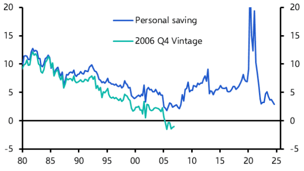 The personal saving rate (dark blue) has dropped dramatically since 2020.