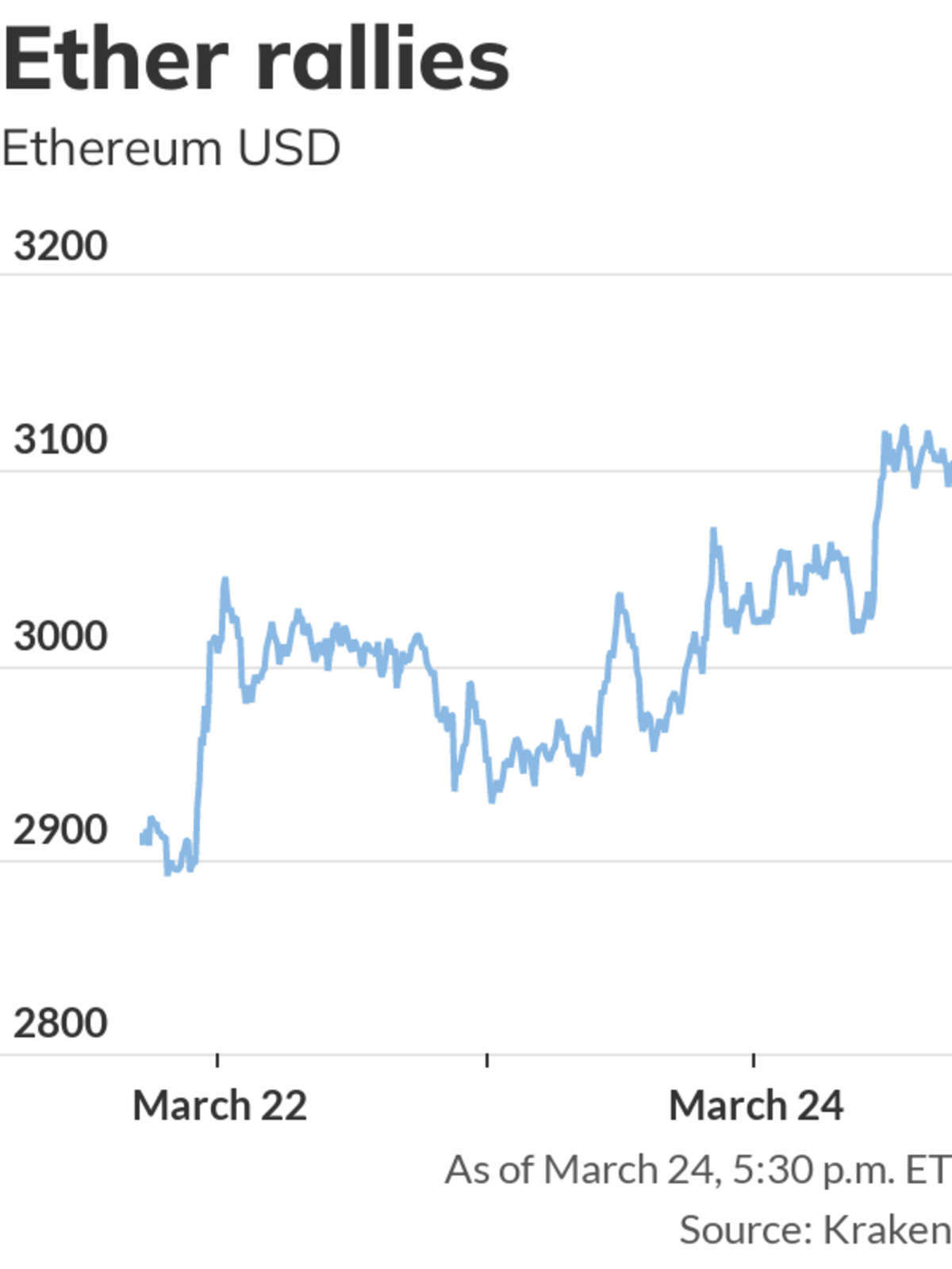Bitcoin hits a record high, trades near $67,000. Analysts expect further  institutional and retail inflow - MarketWatch