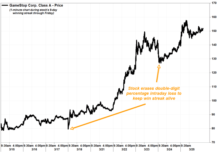 Le azioni GameStop mostrano una rara resilienza in quanto sale alla serie di vittorie più lunga in oltre 4 anni