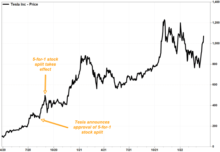 Stock price tesla Tesla Stock