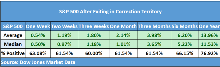 S&P 500 exits correction: What history says happens next to stock-market benchmark