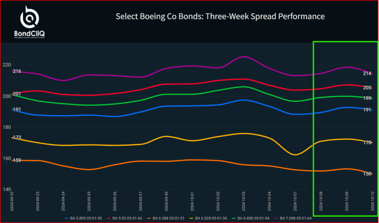 Select Boeing Co. bonds: Three-week spread performance.