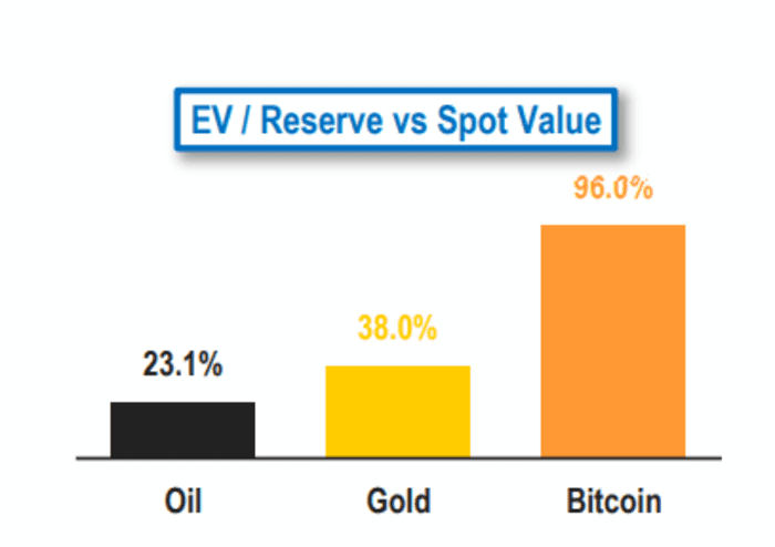 Why buying bitcoin directly is better than investing in crypto mining stocks, based on this valuation model