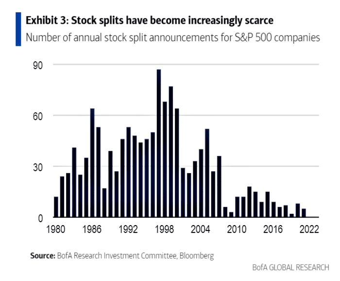  Stock splits can be profitable for investors. Here are five companies