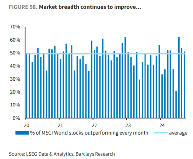 More stocks are joining in the rally — and not just in the U.S