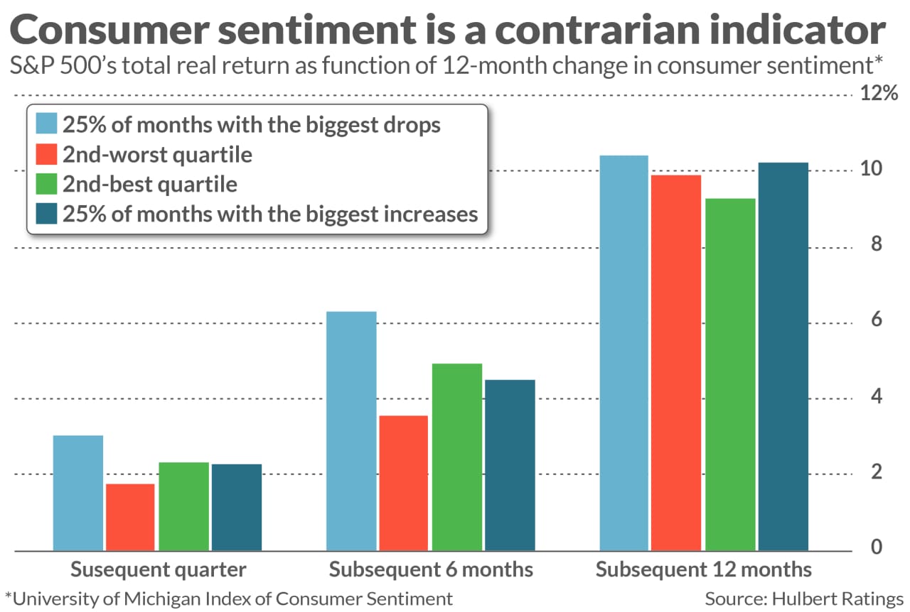 Plunging Consumer Sentiment Doesn’t Have To Be The Kiss Of Death ...