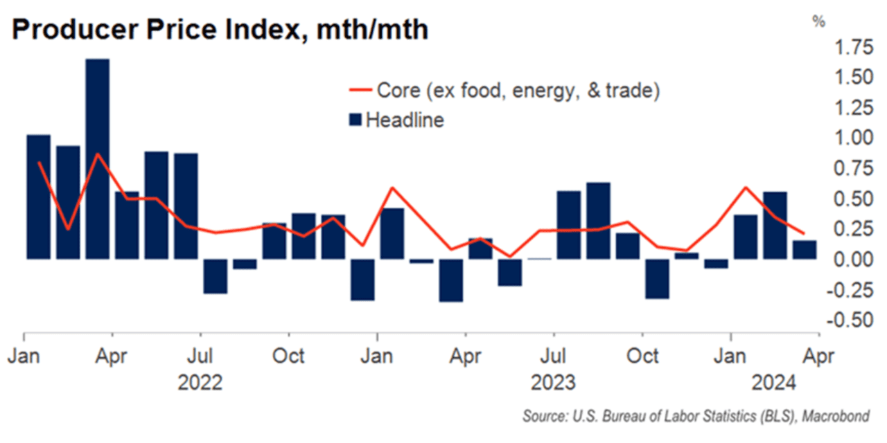 Producerprice index report is missing pressures captured by Wednesday