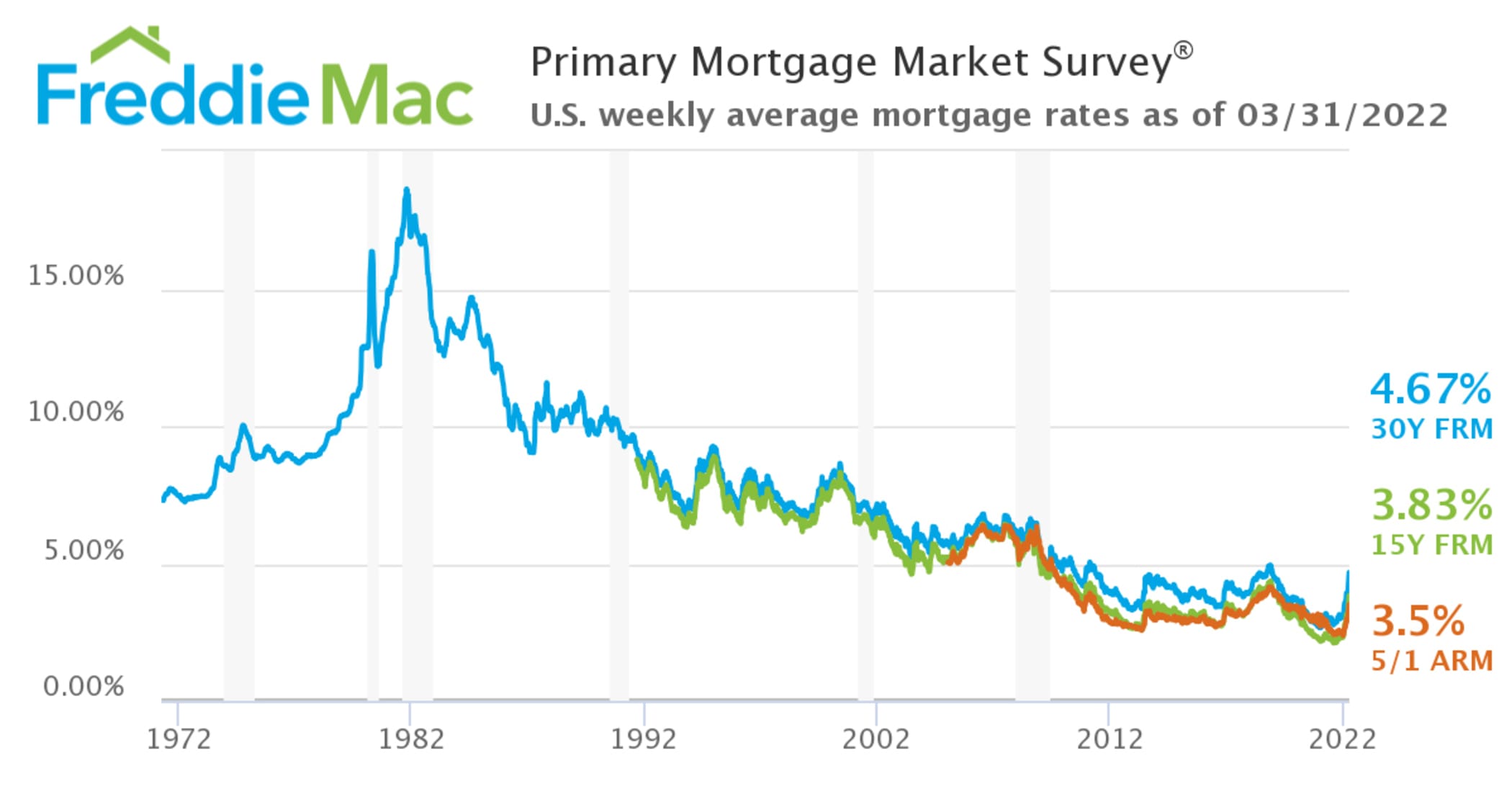 Ставки по ипотеке в сша по годам. Ипотека в европе процентная ставка. Ипотека в сша процентная ставка по годам. Ставка по ипотеке в сша по годам. Процентные ставки по ипотеке в европе.