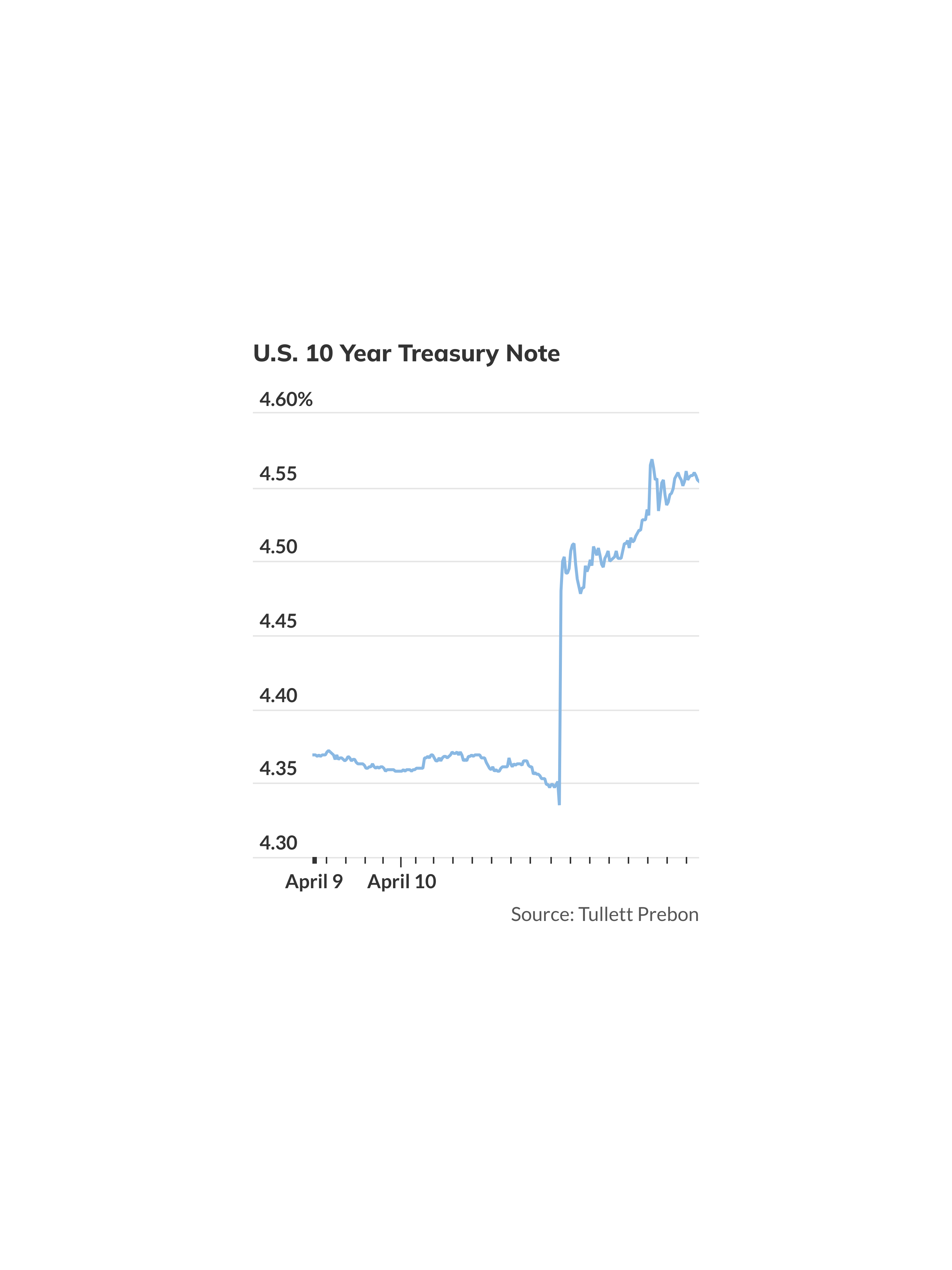 Treasury yields jump by most in at least a year after March's hotter ...