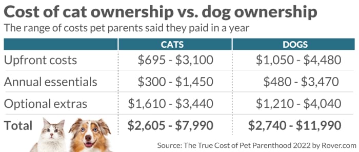 Comparing Costs of Pet Ownership