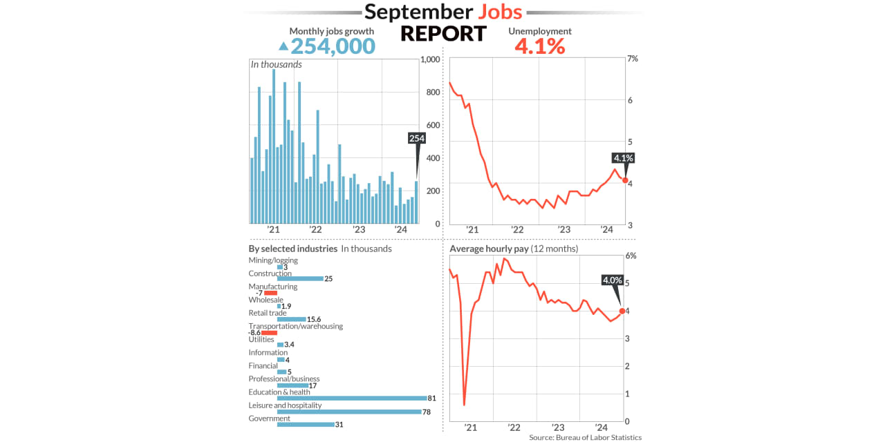 September jobs report shows 254,000 increase in hiring and lower 4.1% ...