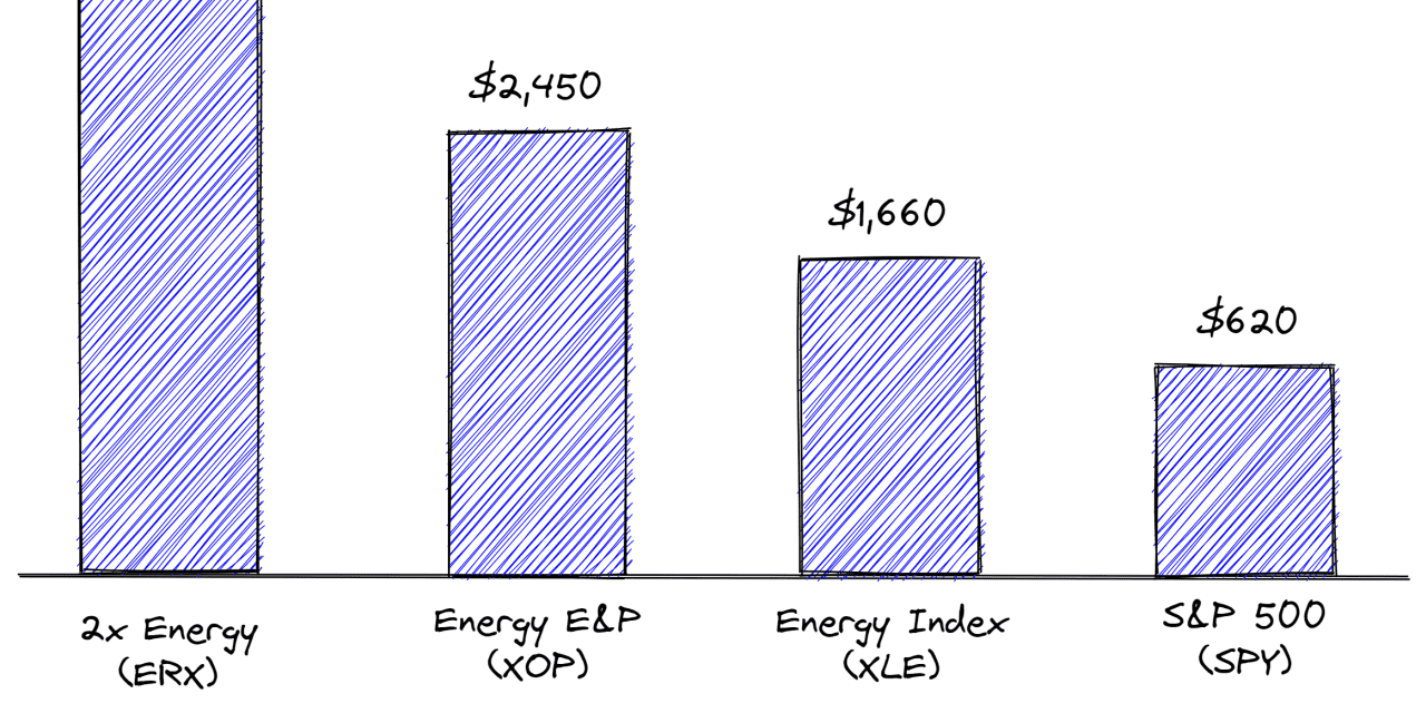 #Brett Arends's ROI: This is how much you made if you bought into the oil crash 2 years ago