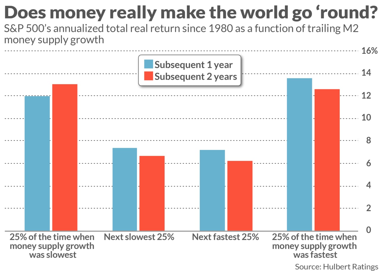 Opinion: It's Complicated: The Fed's Actions And The Stock Market Have ...