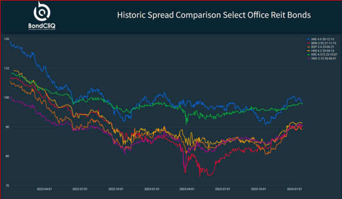 Landlord debt is rallying in the battered office sector