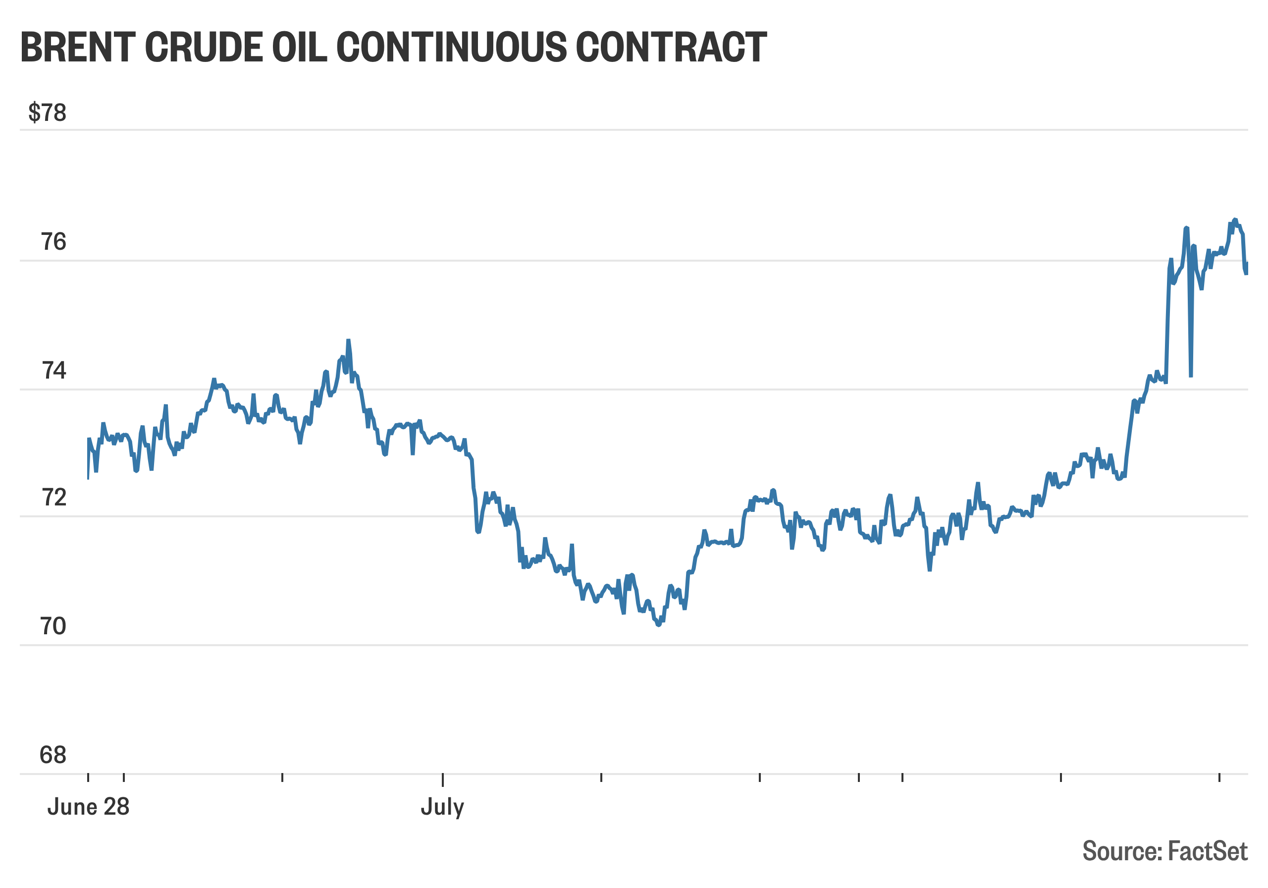 Oil’s two-week high turns U.S.-Iran headlines into an index-futures risk test