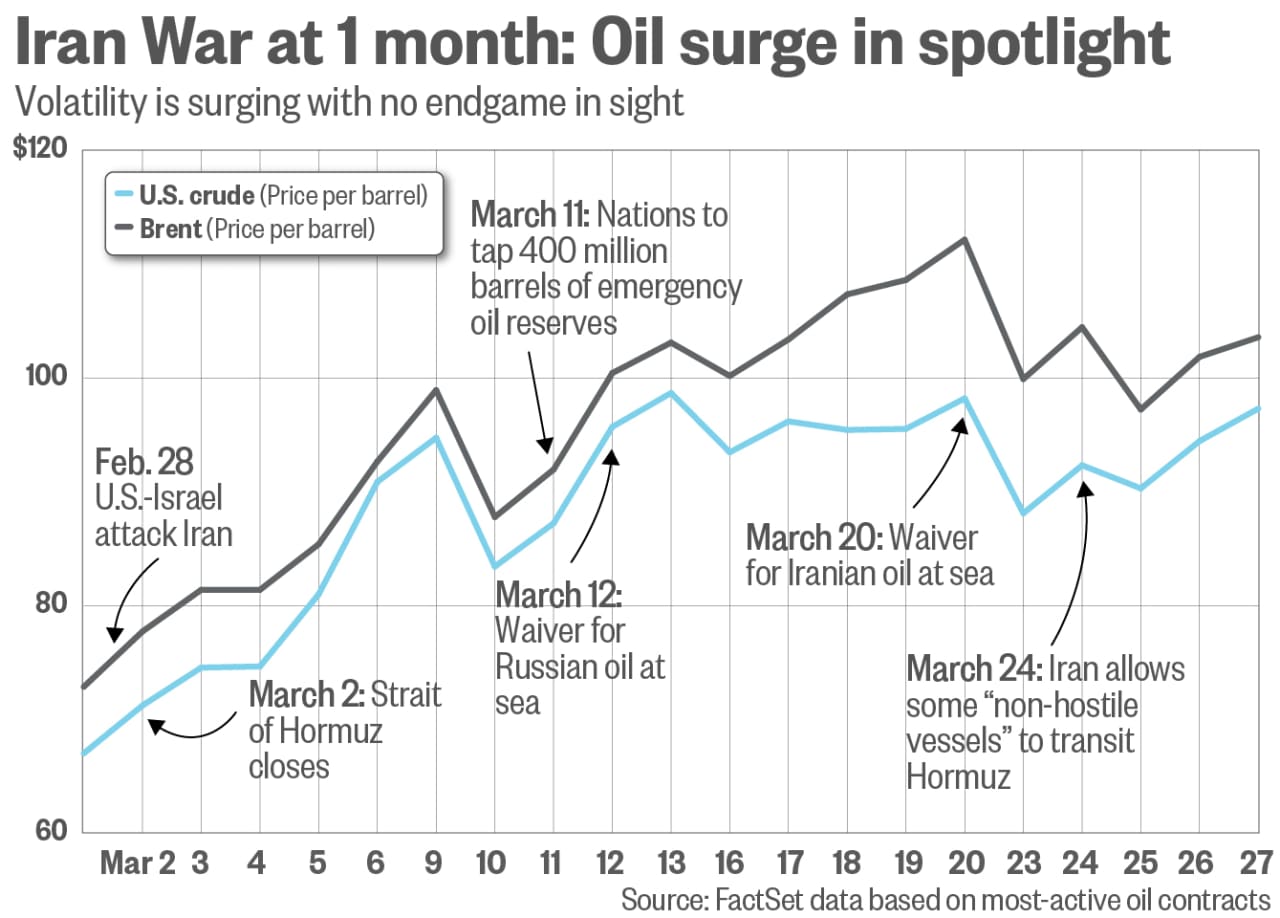 Fears of a prolonged oil shock grow as Iran war lurches toward its second month