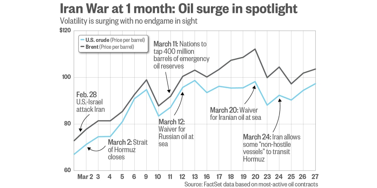 Fears of a prolonged oil shock grow as Iran war lurches into its second month - marketwatch.com