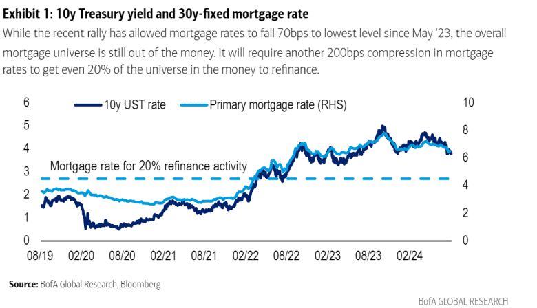 Mortgage rates would need to tumble to 4.5% for even 20% of the mortgage market to be ripe for refinancing, according to BofA Global