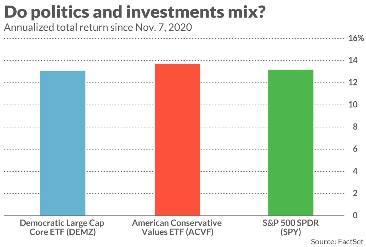 Red Stock, Blue Stock --- MAGA Republicans And Liberal Democrats Are ...