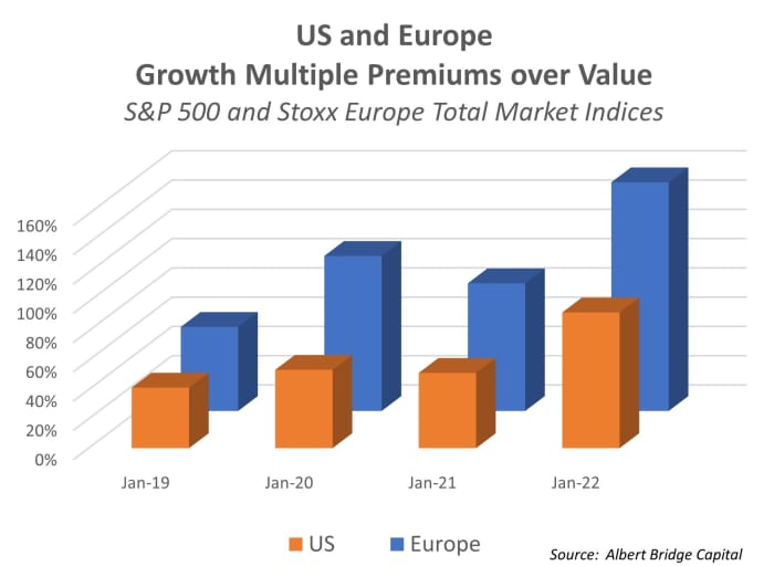 Opinion Here's why European value stocks could top U.S. growth plays