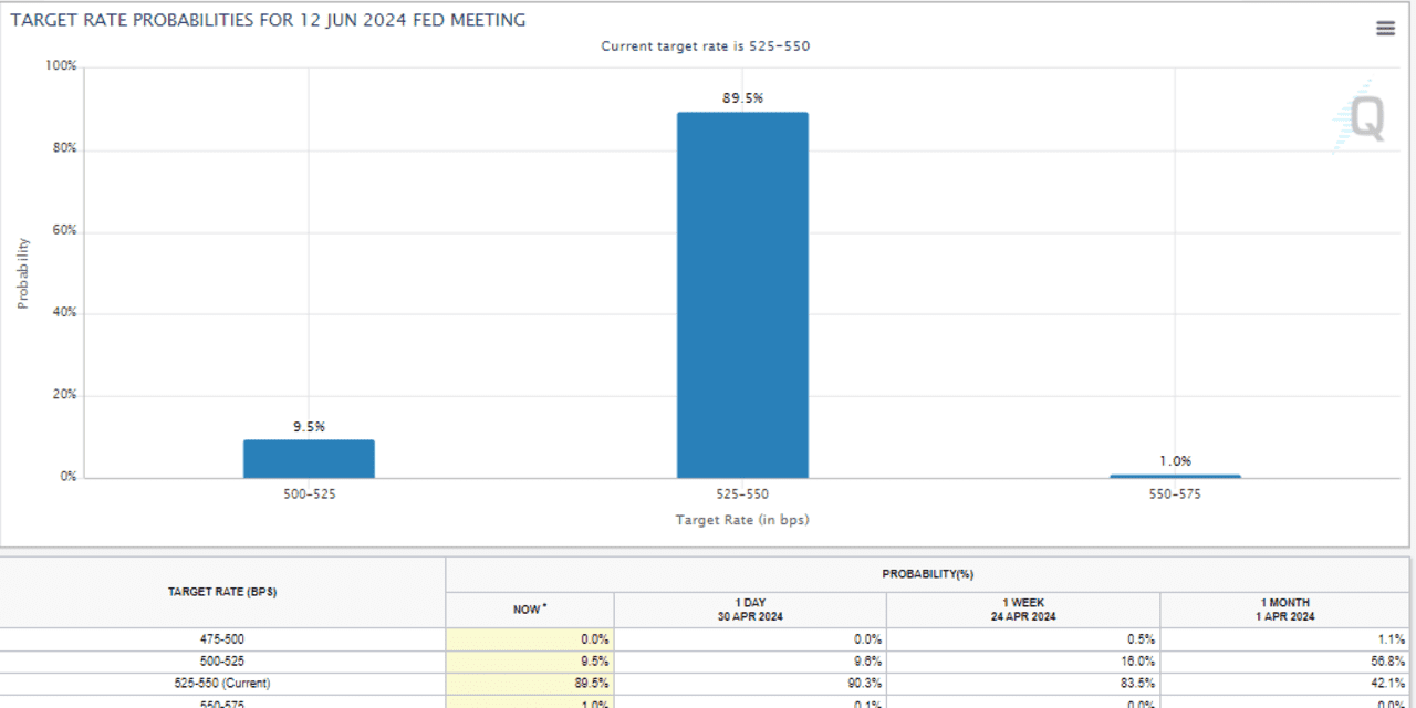 Fed-funds futures reflect very slight risk of quarter-point rate hike by  June - MarketWatch
