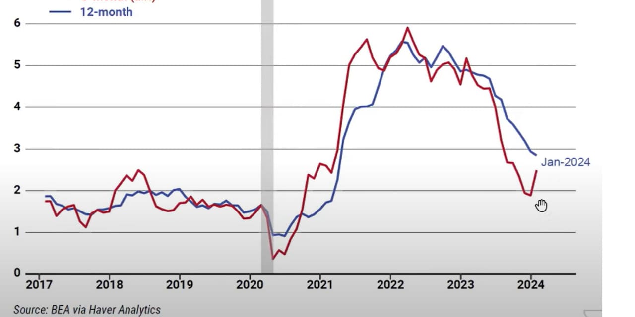 Fed's Goolsbee Says Rebound In Inflation In January Should Not ...