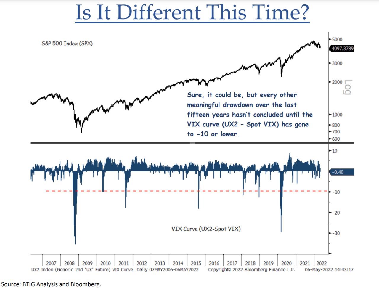 Wall Street's 'fear Gauge' Still Not Signaling Stock-market Bottom Is ...