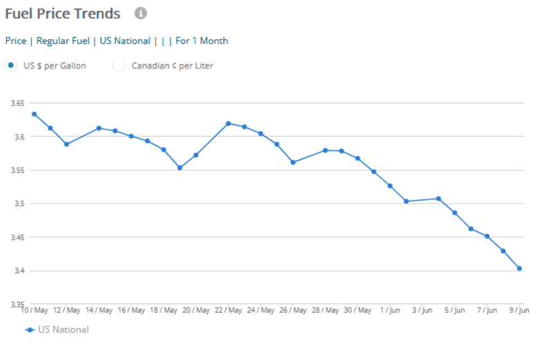 Gas prices are falling. That's unusual for the summer driving season ...