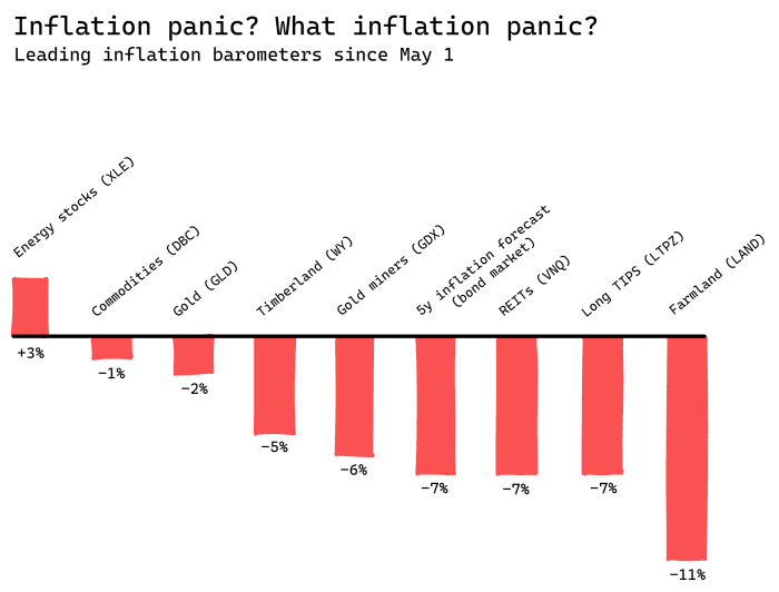No, the markets are not panicking about inflation MarketWatch