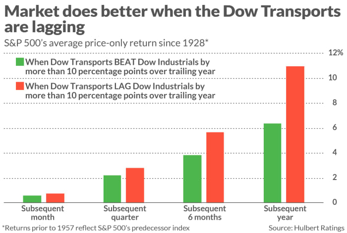 The Dow Transports are lagging. Here’s how that impacts stocks and the economy.