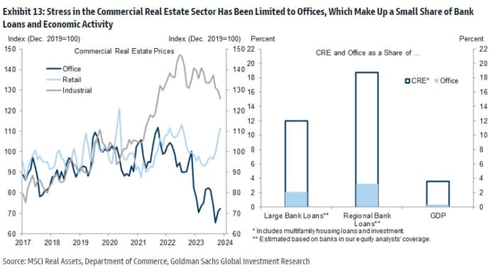 Goldman Sachs Low Probability of US Recession in the Next 12 Months